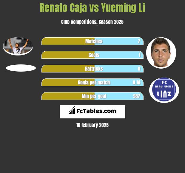 Renato Caja vs Yueming Li h2h player stats