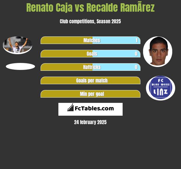 Renato Caja vs Recalde RamÃ­rez h2h player stats