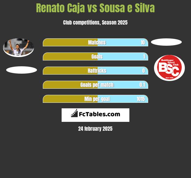 Renato Caja vs Sousa e Silva h2h player stats