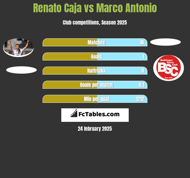 Renato Caja vs Marco Antonio h2h player stats