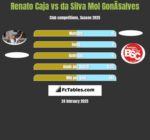 Renato Caja vs da Silva Mol GonÃ§alves h2h player stats