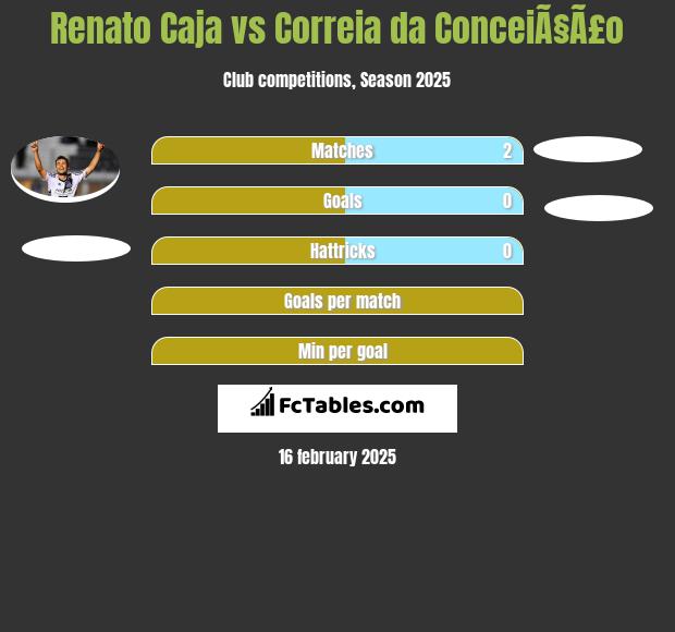 Renato Caja vs Correia da ConceiÃ§Ã£o h2h player stats