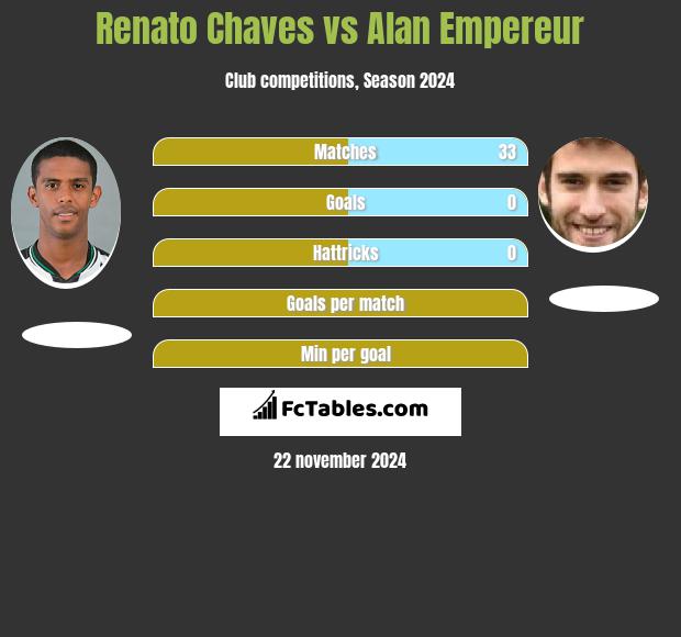 Renato Chaves vs Alan Empereur h2h player stats