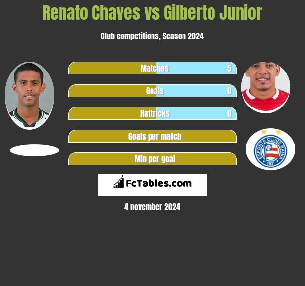 Renato Chaves vs Gilberto Junior h2h player stats