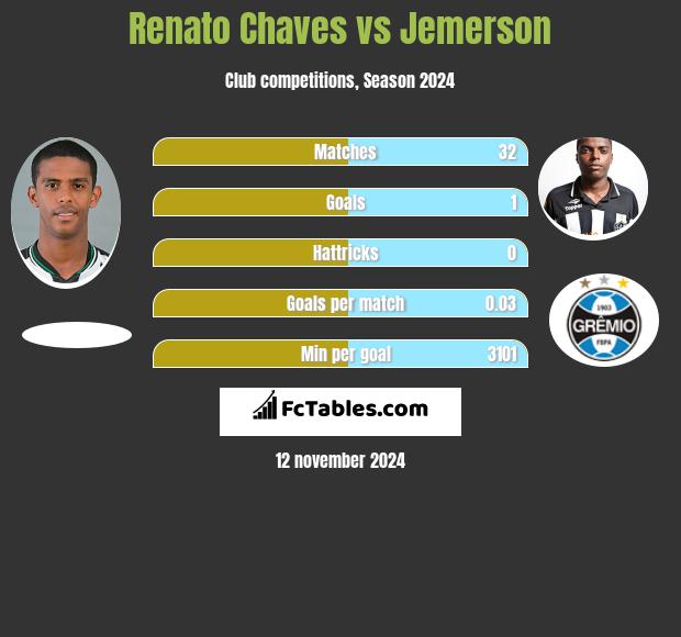 Renato Chaves vs Jemerson h2h player stats