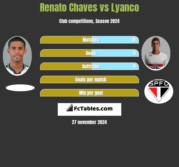 Renato Chaves vs Lyanco h2h player stats