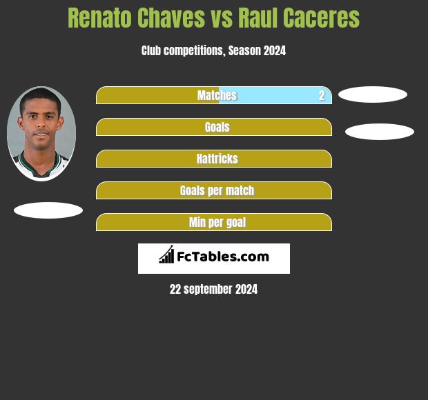 Renato Chaves vs Raul Caceres h2h player stats