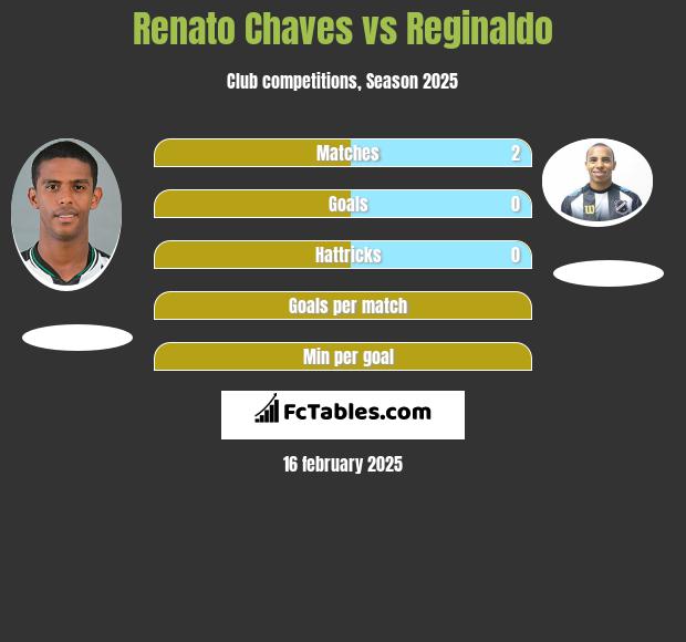 Renato Chaves vs Reginaldo h2h player stats