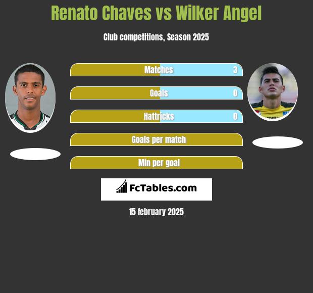 Renato Chaves vs Wilker Angel h2h player stats