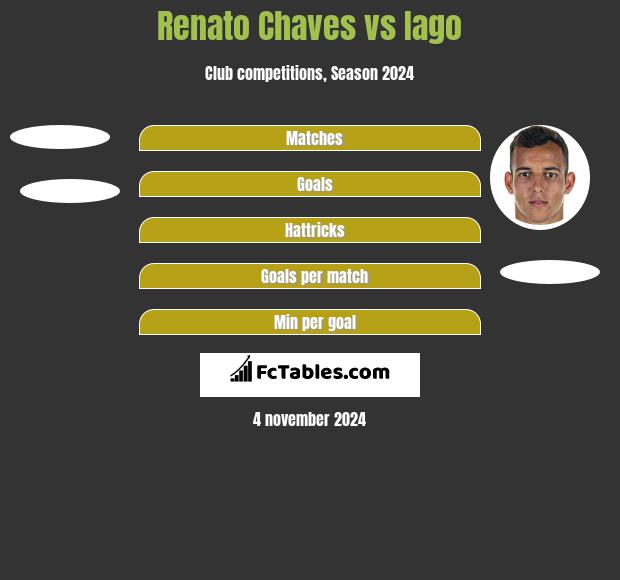 Renato Chaves vs Iago h2h player stats