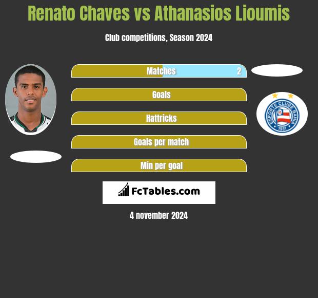 Renato Chaves vs Athanasios Lioumis h2h player stats