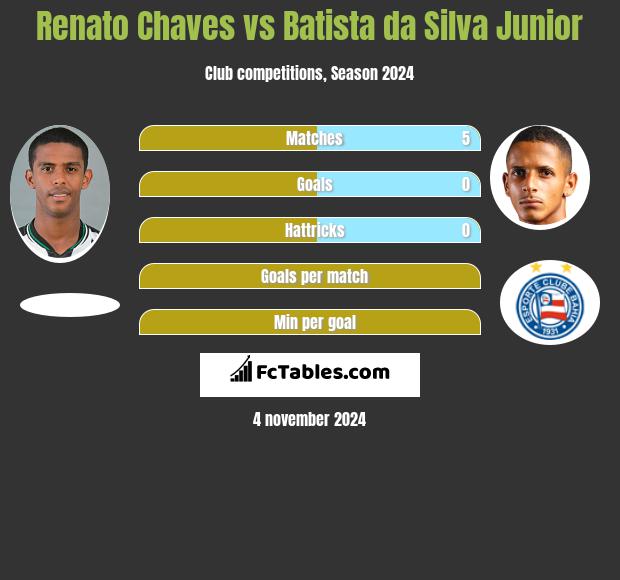 Renato Chaves vs Batista da Silva Junior h2h player stats