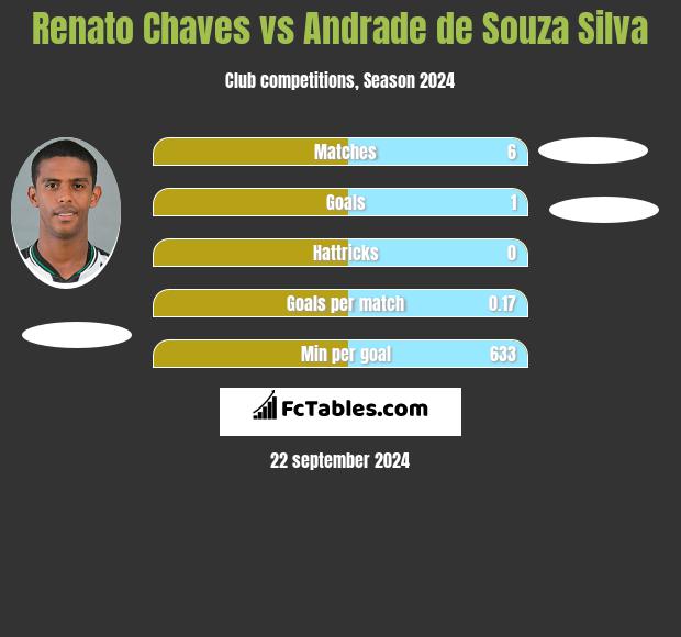 Renato Chaves vs Andrade de Souza Silva h2h player stats