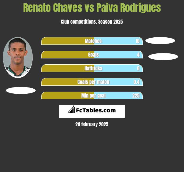 Renato Chaves vs Paiva Rodrigues h2h player stats