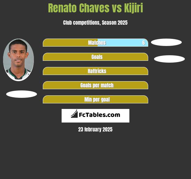 Renato Chaves vs Kijiri h2h player stats