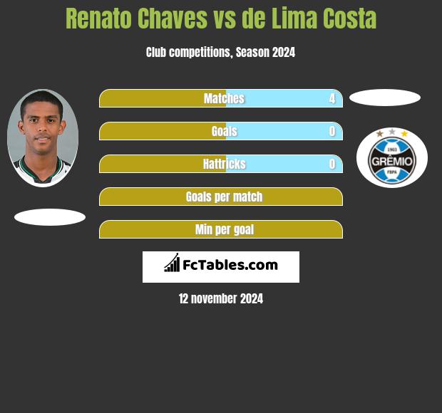 Renato Chaves vs de Lima Costa h2h player stats