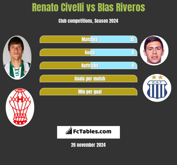 Renato Civelli vs Blas Riveros h2h player stats