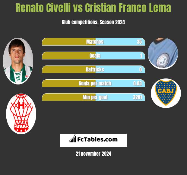 Renato Civelli vs Cristian Franco Lema h2h player stats