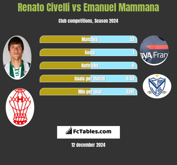 Renato Civelli vs Emanuel Mammana h2h player stats