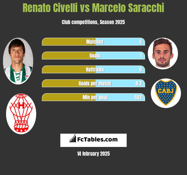 Renato Civelli vs Marcelo Saracchi h2h player stats