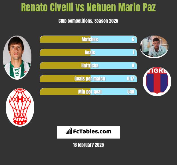 Renato Civelli vs Nehuen Mario Paz h2h player stats