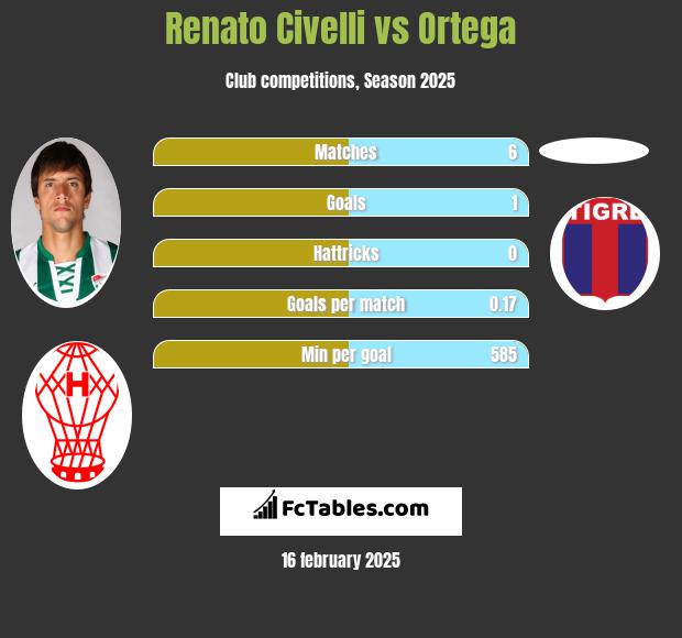 Renato Civelli vs Ortega h2h player stats