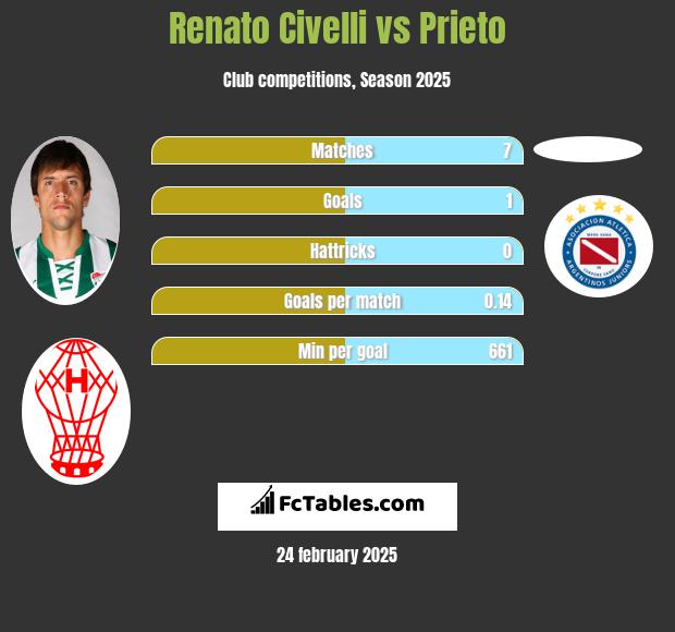 Renato Civelli vs Prieto h2h player stats