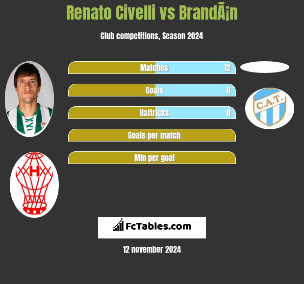 Renato Civelli vs BrandÃ¡n h2h player stats