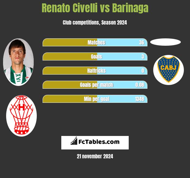 Renato Civelli vs Barinaga h2h player stats