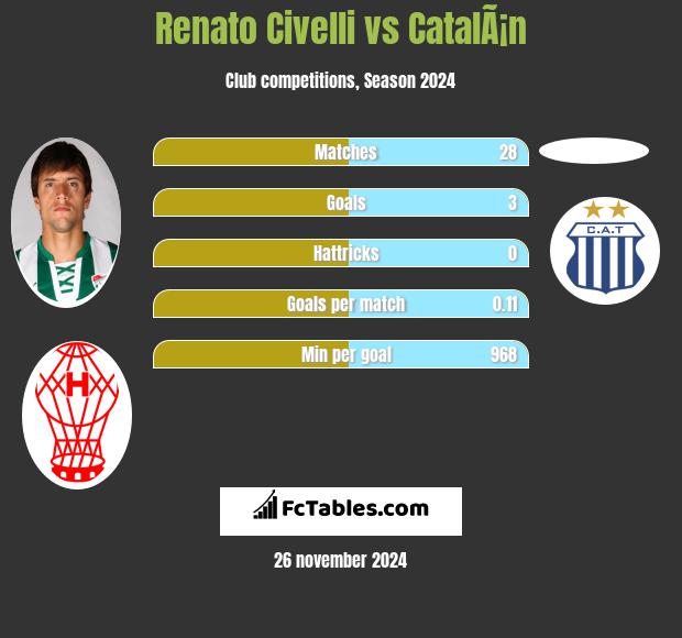 Renato Civelli vs CatalÃ¡n h2h player stats