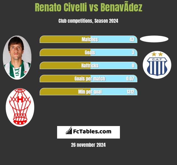 Renato Civelli vs BenavÃ­dez h2h player stats