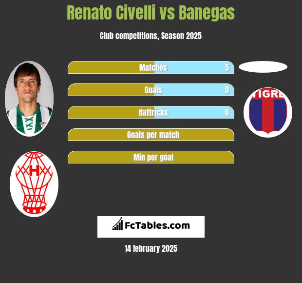 Renato Civelli vs Banegas h2h player stats