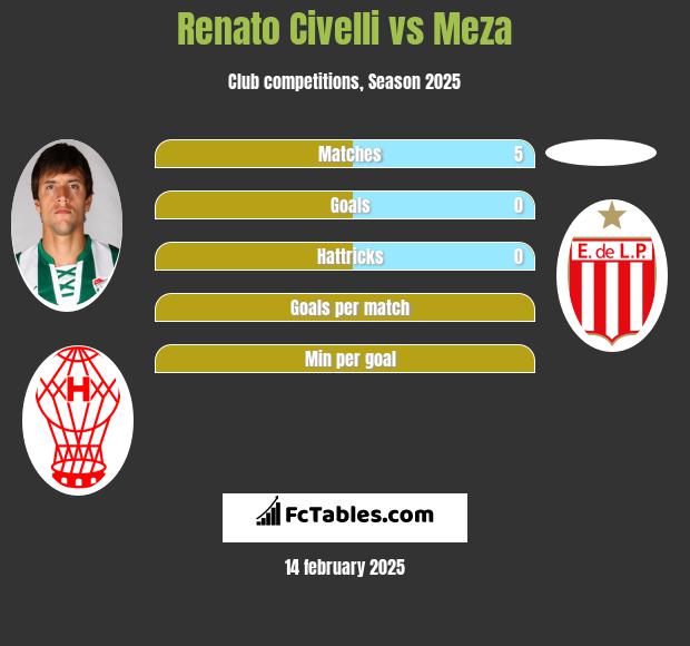 Renato Civelli vs Meza h2h player stats