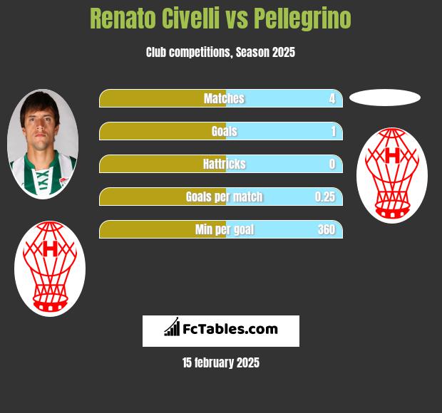 Renato Civelli vs Pellegrino h2h player stats