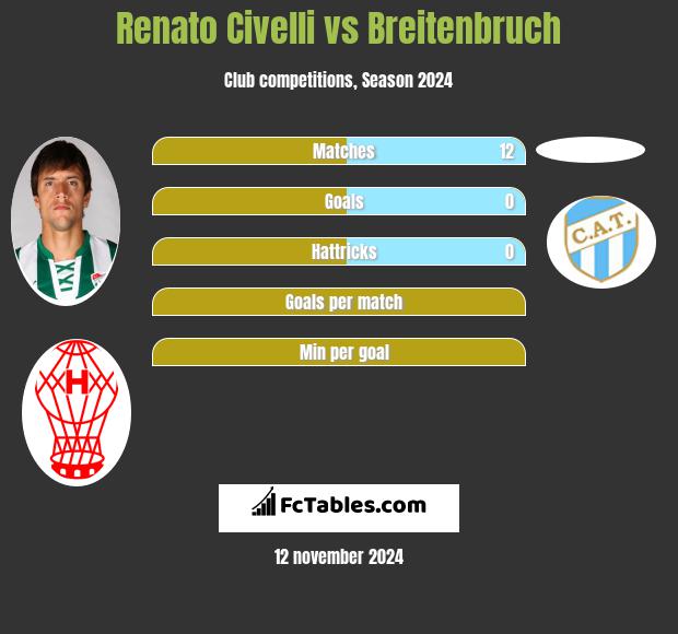 Renato Civelli vs Breitenbruch h2h player stats