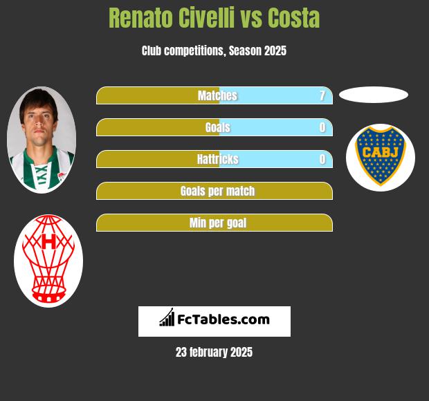 Renato Civelli vs Costa h2h player stats