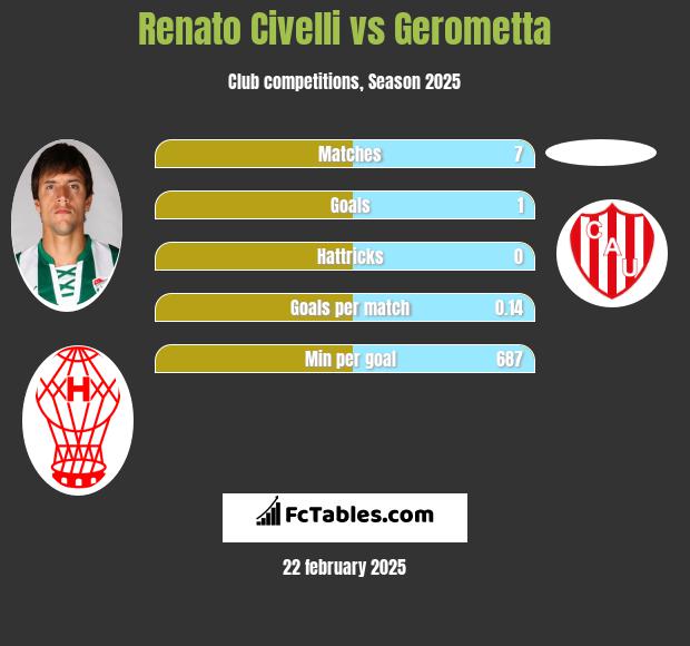 Renato Civelli vs Gerometta h2h player stats