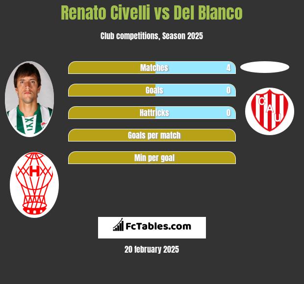 Renato Civelli vs Del Blanco h2h player stats