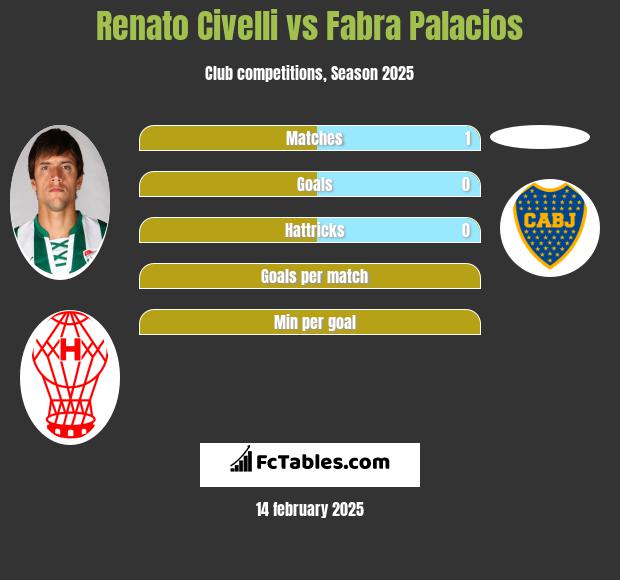 Renato Civelli vs Fabra Palacios h2h player stats