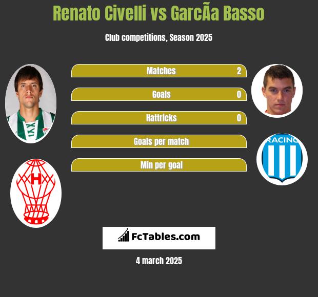 Renato Civelli vs GarcÃ­a Basso h2h player stats