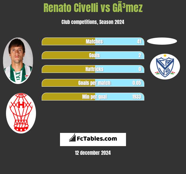 Renato Civelli vs GÃ³mez h2h player stats