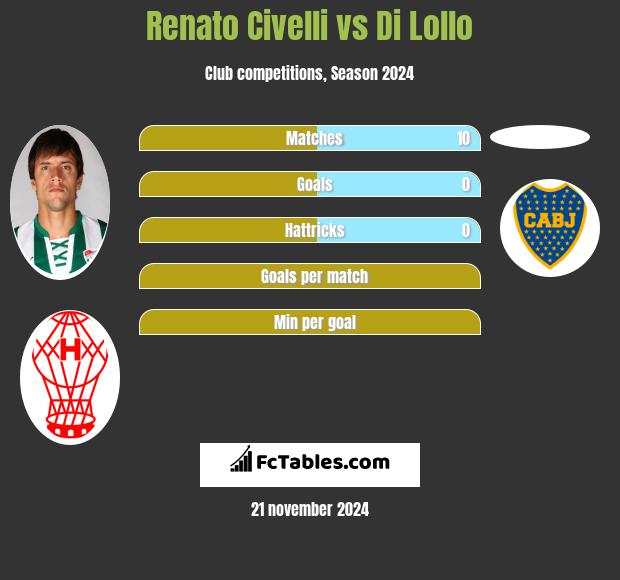 Renato Civelli vs Di Lollo h2h player stats