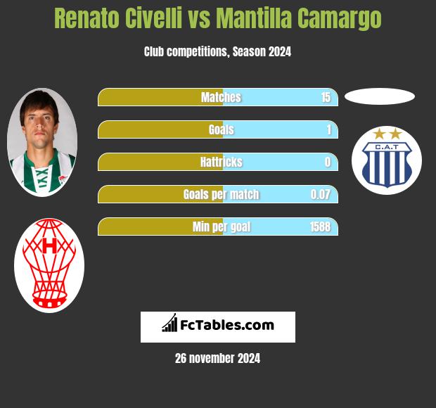 Renato Civelli vs Mantilla Camargo h2h player stats