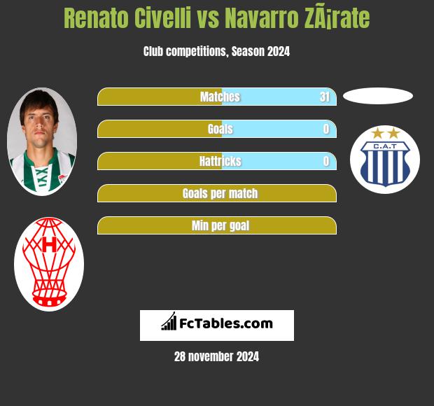 Renato Civelli vs Navarro ZÃ¡rate h2h player stats