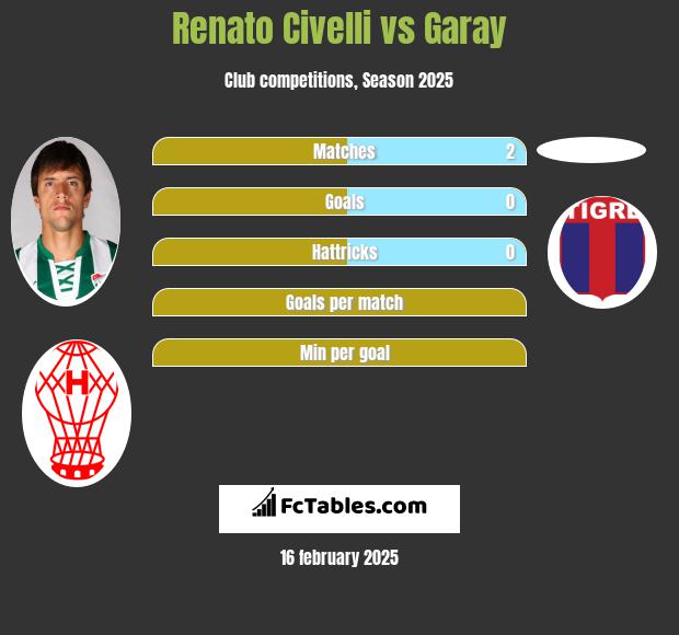 Renato Civelli vs Garay h2h player stats