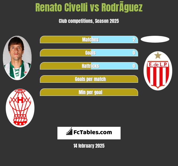 Renato Civelli vs RodrÃ­guez h2h player stats