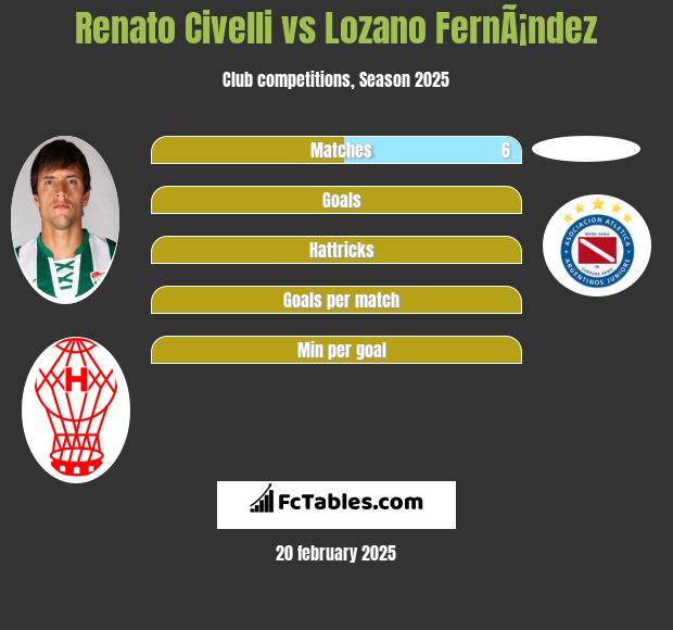 Renato Civelli vs Lozano FernÃ¡ndez h2h player stats