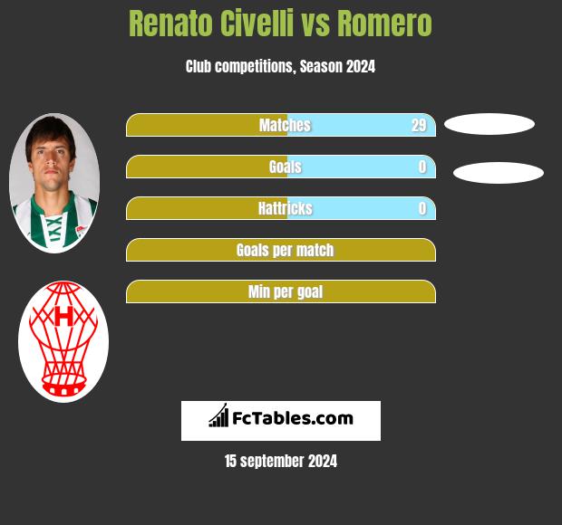 Renato Civelli vs Romero h2h player stats