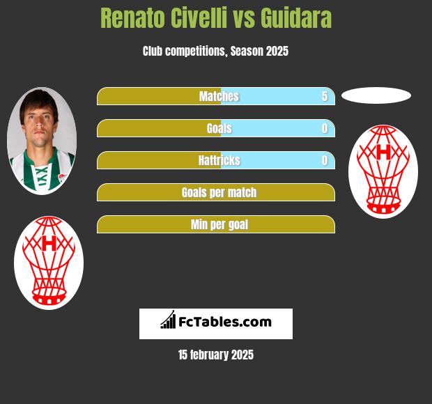 Renato Civelli vs Guidara h2h player stats