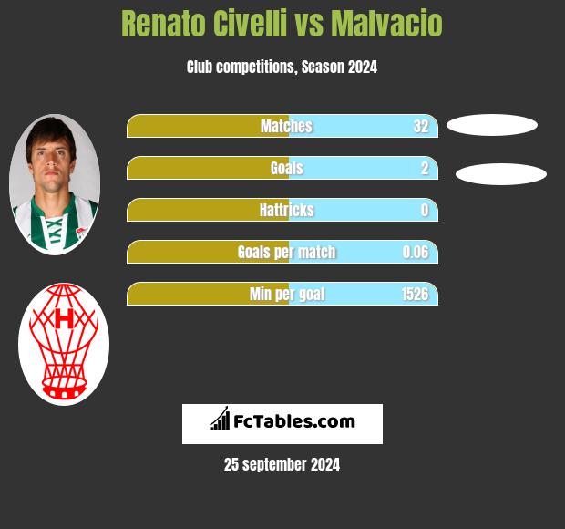 Renato Civelli vs Malvacio h2h player stats